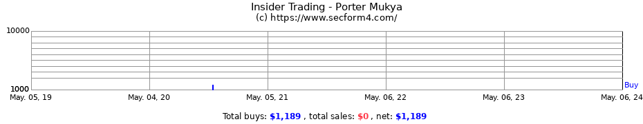Insider Trading Transactions for Porter Mukya