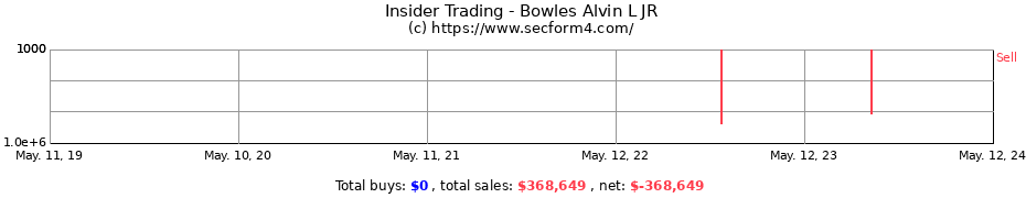 Insider Trading Transactions for Bowles Alvin L JR