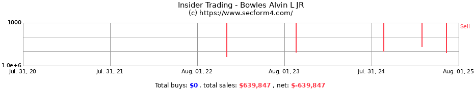 Insider Trading Transactions for Bowles Alvin L JR