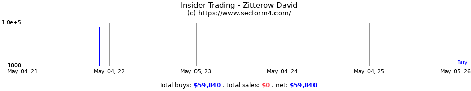 Insider Trading Transactions for Zitterow David