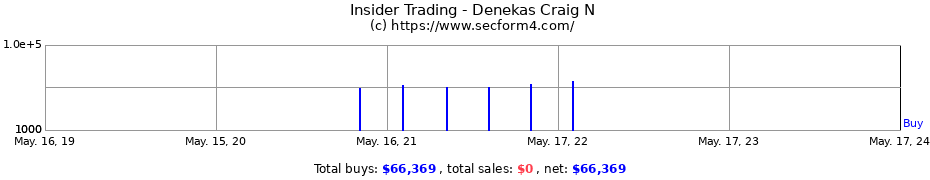 Insider Trading Transactions for Denekas Craig N