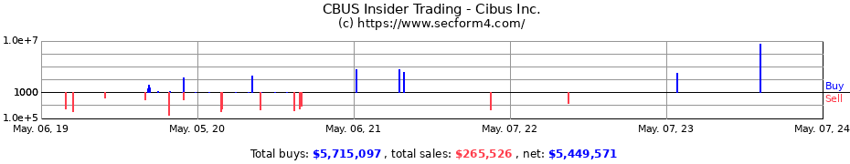 Insider Trading Transactions for Cibus Inc.