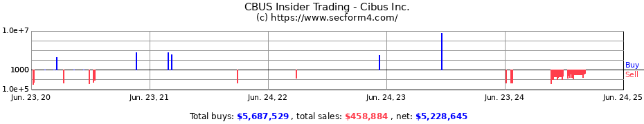 Insider Trading Transactions for Cibus Inc.