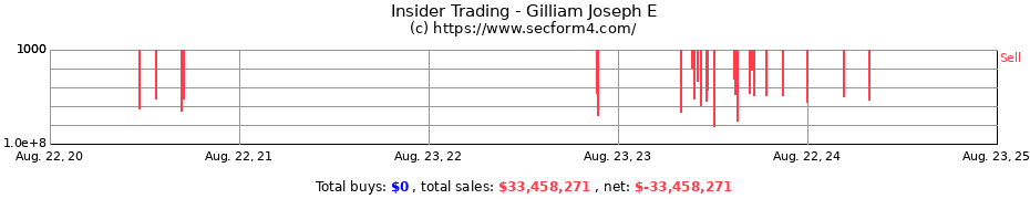 Insider Trading Transactions for Gilliam Joseph E