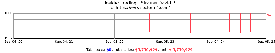 Insider Trading Transactions for Strauss David P