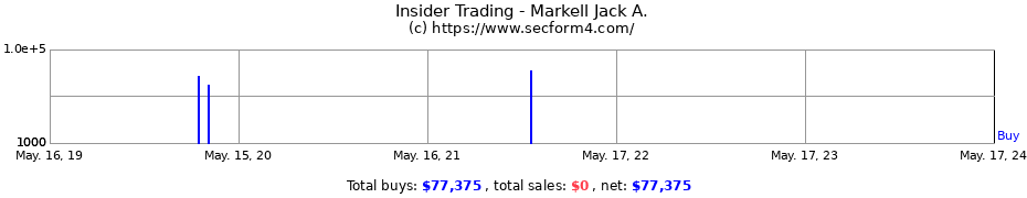 Insider Trading Transactions for Markell Jack A.