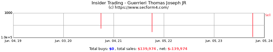 Insider Trading Transactions for Guerrieri Thomas Joseph JR
