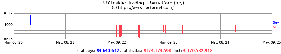 Insider Trading Transactions for Berry Corp (bry)