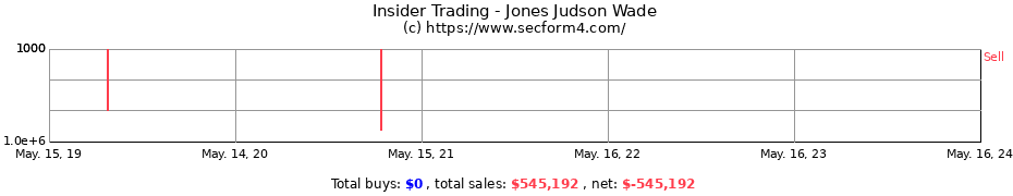 Insider Trading Transactions for Jones Judson Wade