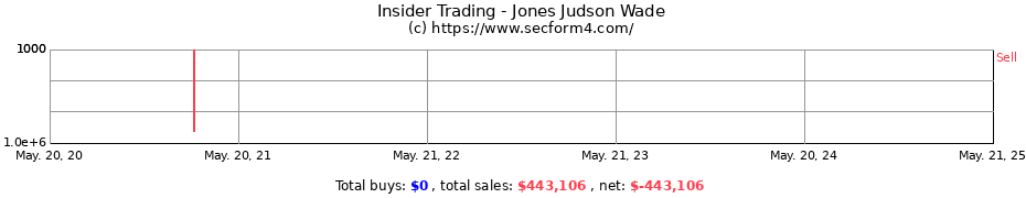 Insider Trading Transactions for Jones Judson Wade