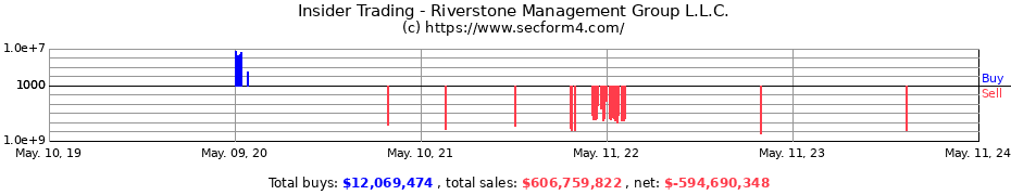 Insider Trading Transactions for Riverstone Management Group L.L.C.