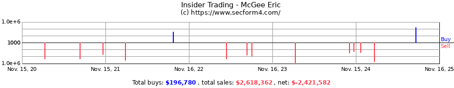 Insider Trading Transactions for McGee Eric