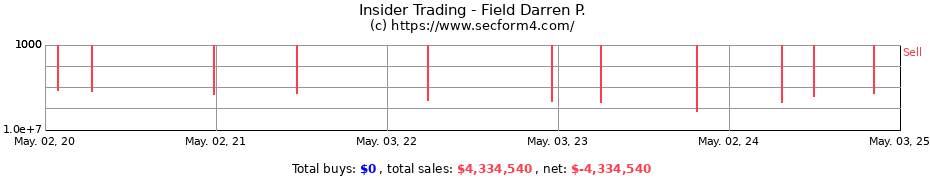 Insider Trading Transactions for Field Darren P.