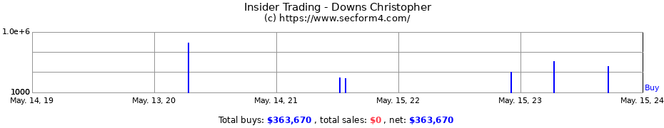 Insider Trading Transactions for Downs Christopher