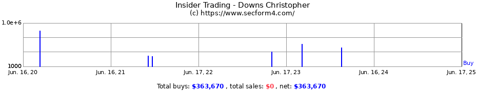 Insider Trading Transactions for Downs Christopher