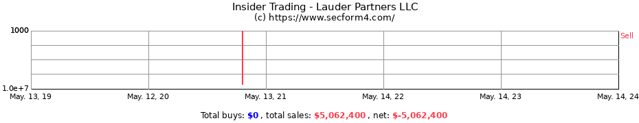 Insider Trading Transactions for Lauder Partners LLC