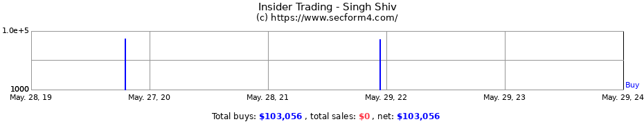 Insider Trading Transactions for Singh Shiv