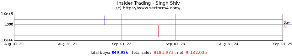 Insider Trading Transactions for Singh Shiv