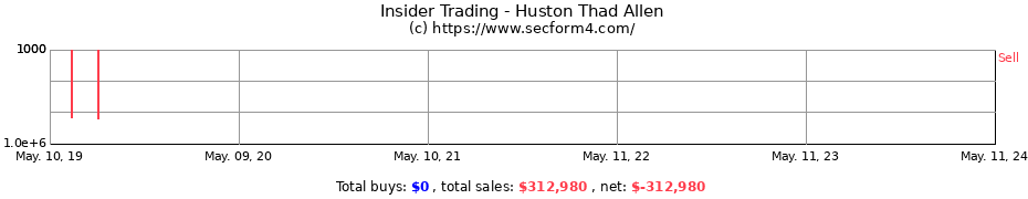 Insider Trading Transactions for Huston Thad Allen