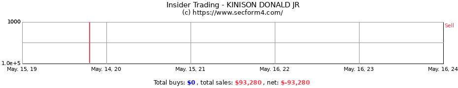 Insider Trading Transactions for KINISON DONALD JR