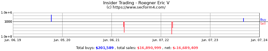 Insider Trading Transactions for Roegner Eric V