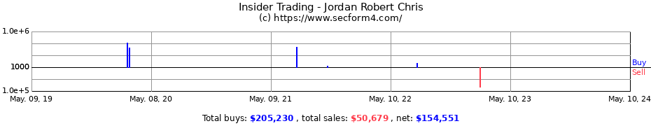 Insider Trading Transactions for Jordan Robert Chris