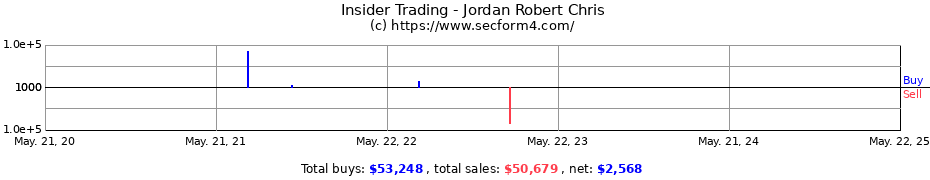 Insider Trading Transactions for Jordan Robert Chris