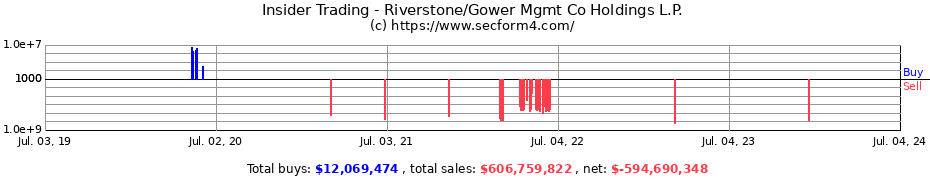 Insider Trading Transactions for Riverstone/Gower Mgmt Co Holdings L.P.