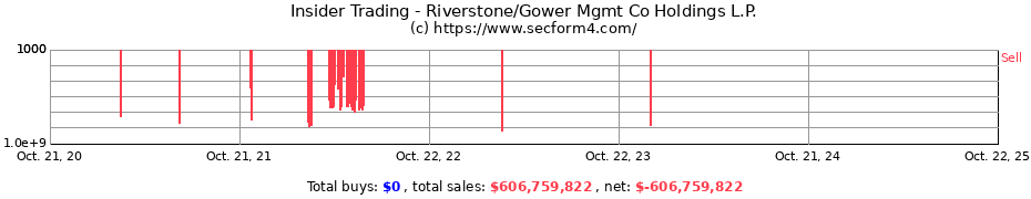 Insider Trading Transactions for Riverstone/Gower Mgmt Co Holdings L.P.