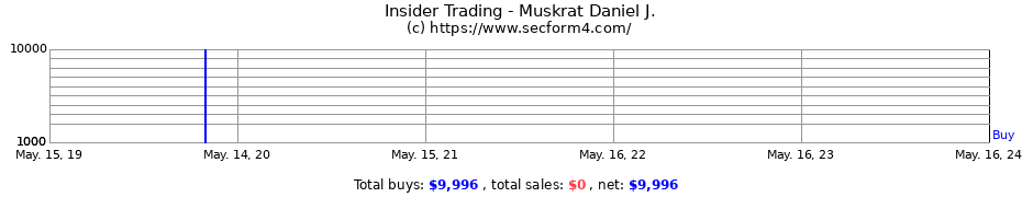 Insider Trading Transactions for Muskrat Daniel J.