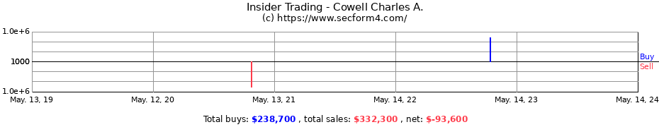 Insider Trading Transactions for Cowell Charles A.