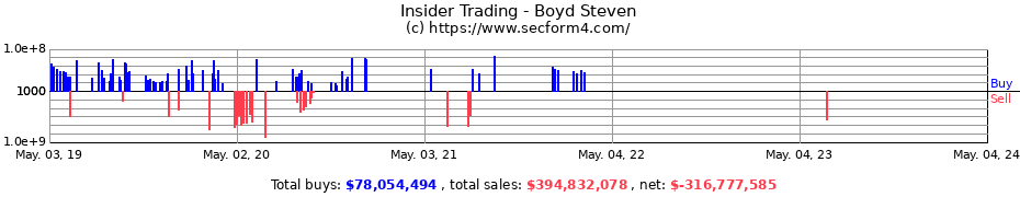 Insider Trading Transactions for Boyd Steven