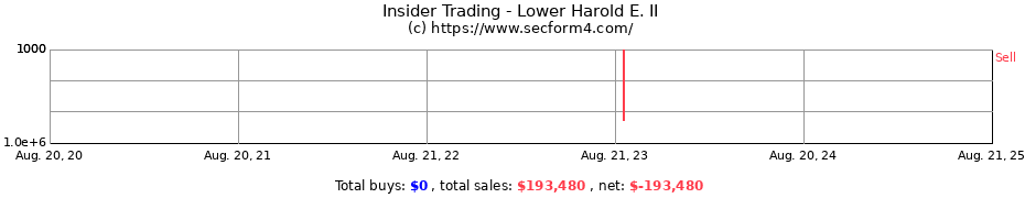 Insider Trading Transactions for Lower Harold E. II