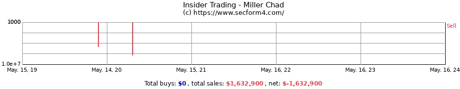 Insider Trading Transactions for Miller Chad