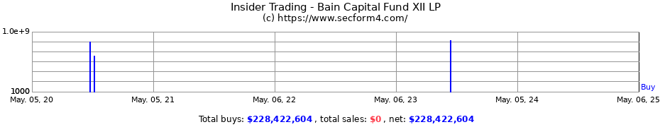 Insider Trading Transactions for Bain Capital Fund XII LP