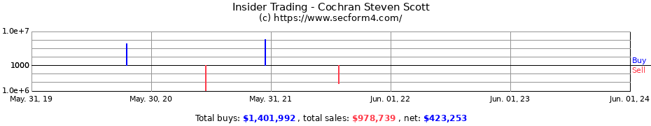 Insider Trading Transactions for Cochran Steven Scott