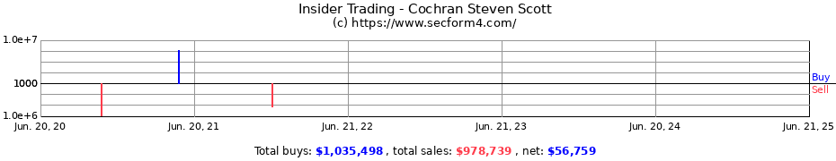 Insider Trading Transactions for Cochran Steven Scott