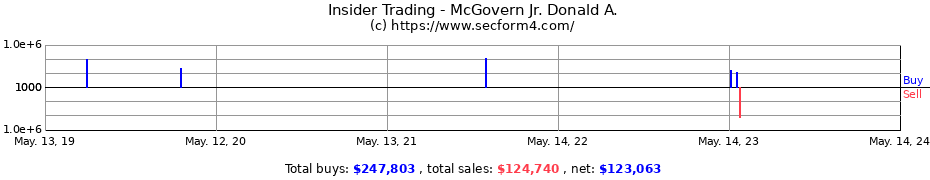 Insider Trading Transactions for McGovern Jr. Donald A.