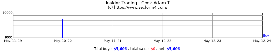 Insider Trading Transactions for Cook Adam T