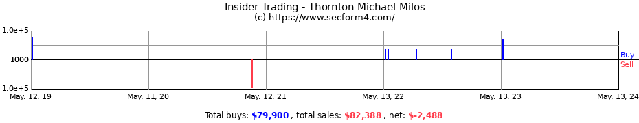 Insider Trading Transactions for Thornton Michael Milos