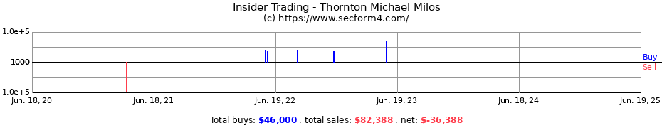 Insider Trading Transactions for Thornton Michael Milos