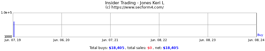 Insider Trading Transactions for Jones Keri L