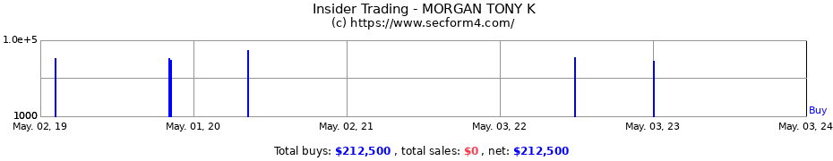 Insider Trading Transactions for MORGAN TONY K