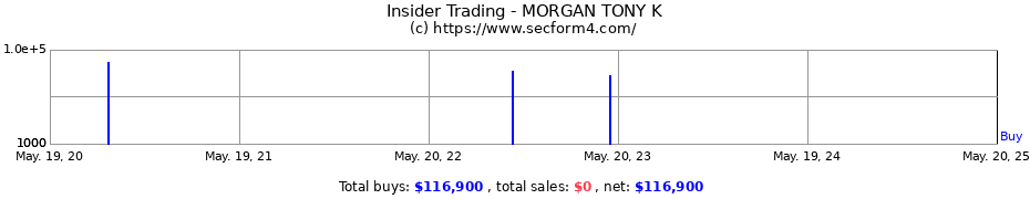 Insider Trading Transactions for MORGAN TONY K