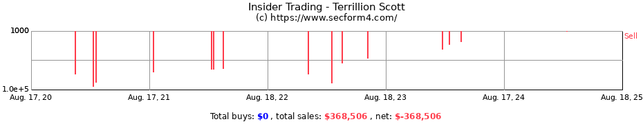 Insider Trading Transactions for Terrillion Scott