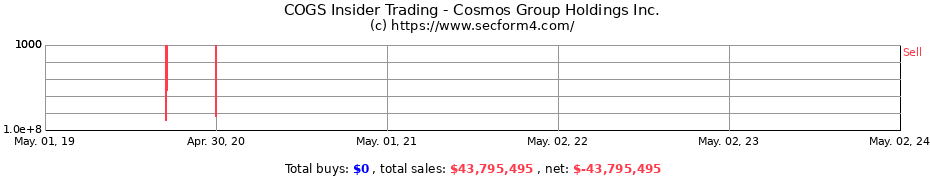 Insider Trading Transactions for Cosmos Group Holdings Inc.