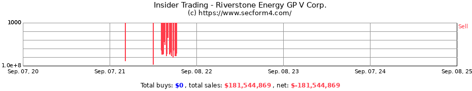 Insider Trading Transactions for Riverstone Energy GP V Corp.