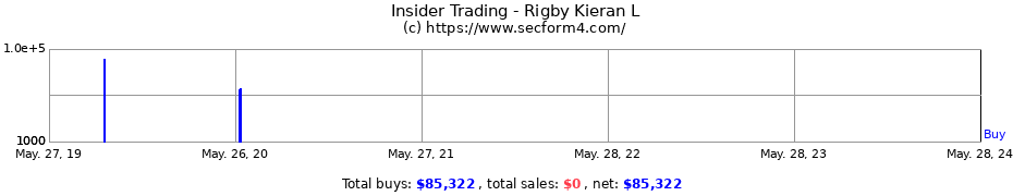Insider Trading Transactions for Rigby Kieran L