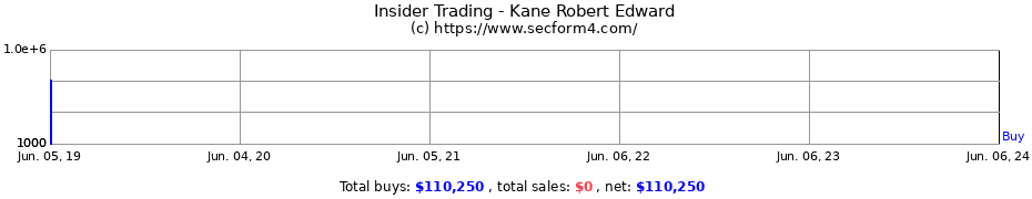 Insider Trading Transactions for Kane Robert Edward