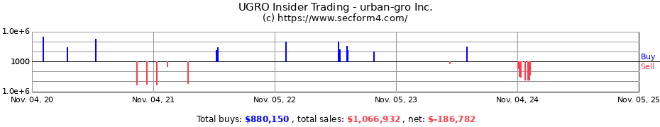 Insider Trading Transactions for urban-gro Inc.